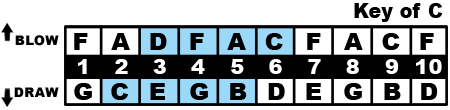 Key of C Midrange